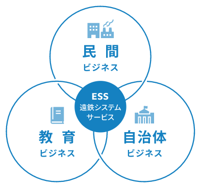 私たちがサポートする3つのビジネス領域